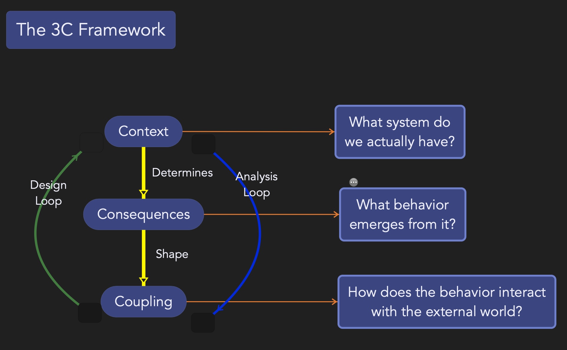 The 3C Framework