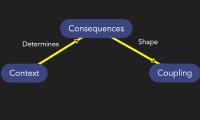 The 3C Framework: A Disciplined Way to Think About Systems