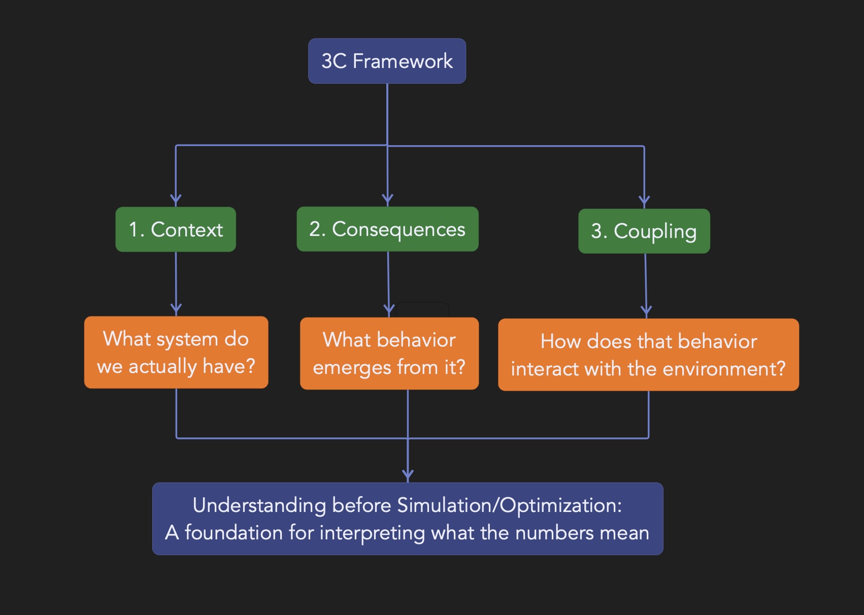 The 3C Framework Summarized